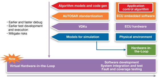 Figure 1 - Shifting the development of ECUs to earlier in the design cycle